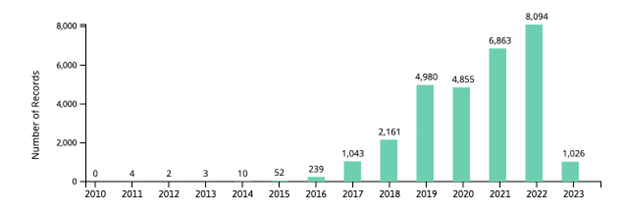 IIoT, Evolución temática por año, fuente: Linknovate