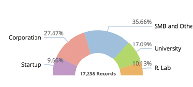 IIoT, Distribución de registros por organización, fuente: Linknovate