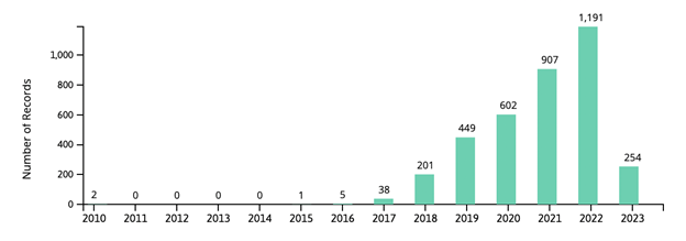 RPA, Evolución por año, fuente: Linknovate