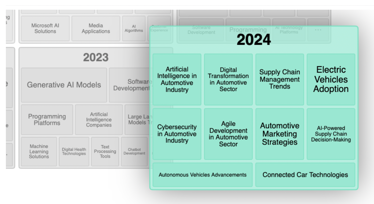 Temas relevantes relacionados con la IA generativa en la industria automotriz en 2024. Fuente: Linknovate.