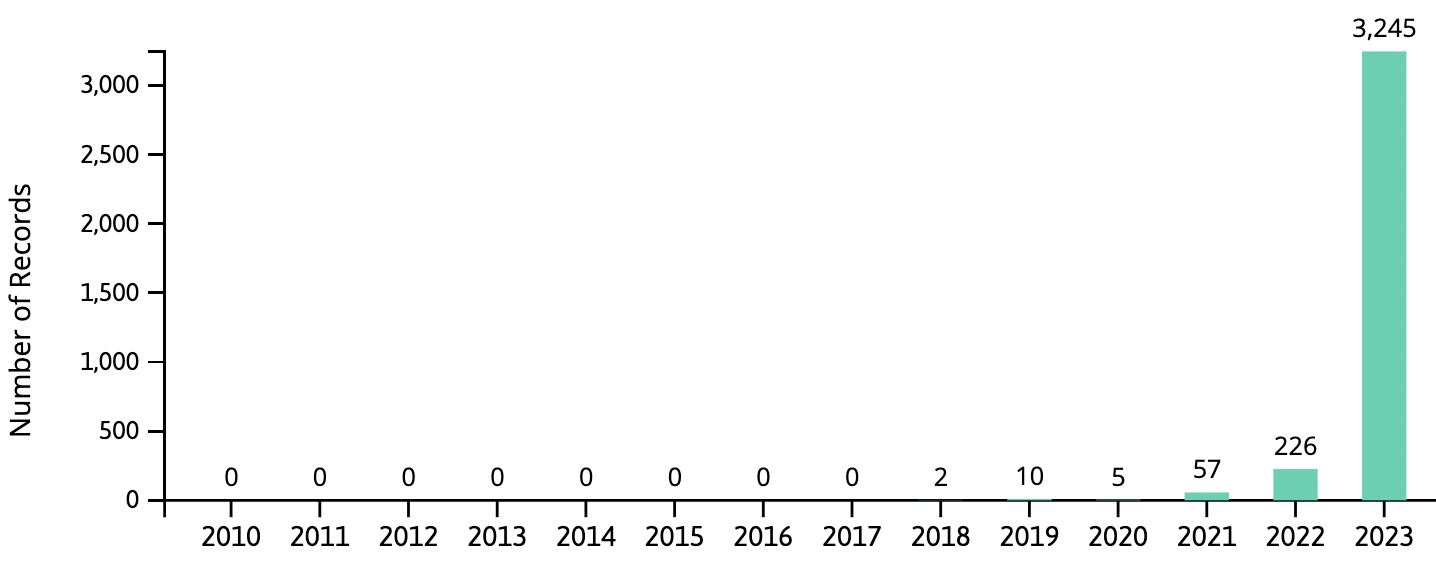 Aplicaciones de IA generativa en el sector automotriz. Registros por año. Fuente: Linknovate.